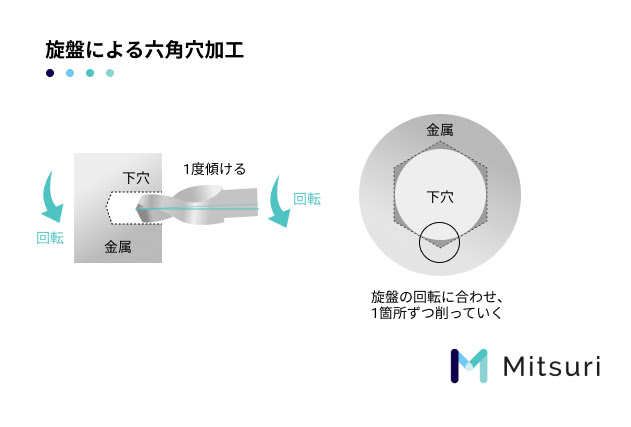 【六角穴加工】加工方法ごとの特徴を解説の図解2