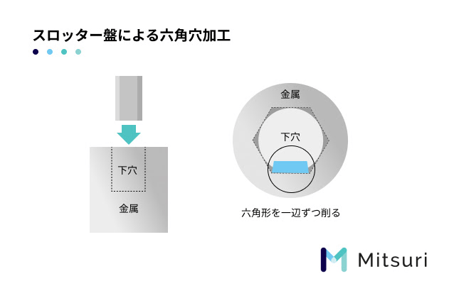 【六角穴加工】加工方法ごとの特徴を解説の図解5