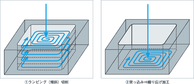 ポケット加工とは？加工手順とヌスミの図解4