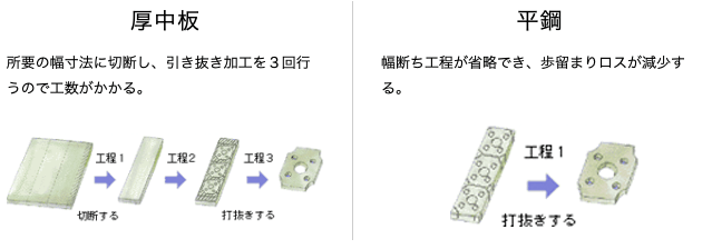 フラットバー（平鋼）とは？アルミやステンレス等の種類や活用事例を解説！の図解2