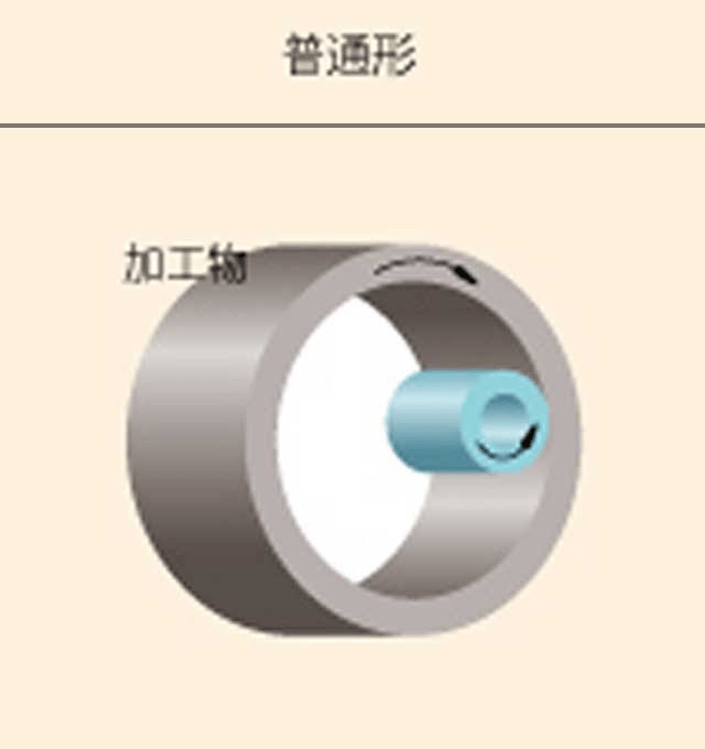 内面研削とは？種類や特徴、メリットを解説の図解2