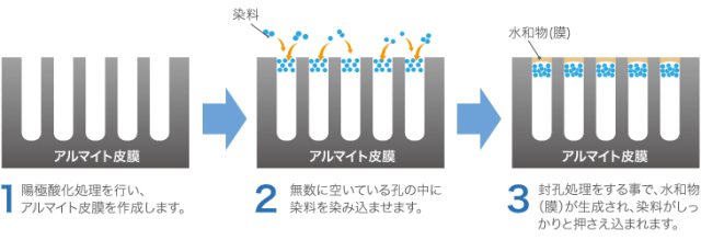 アルマイト処理の手法と効果を徹底解説！の図解13