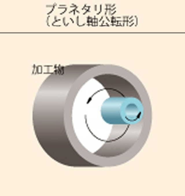 内面研削とは？種類や特徴、メリットを解説の図解3