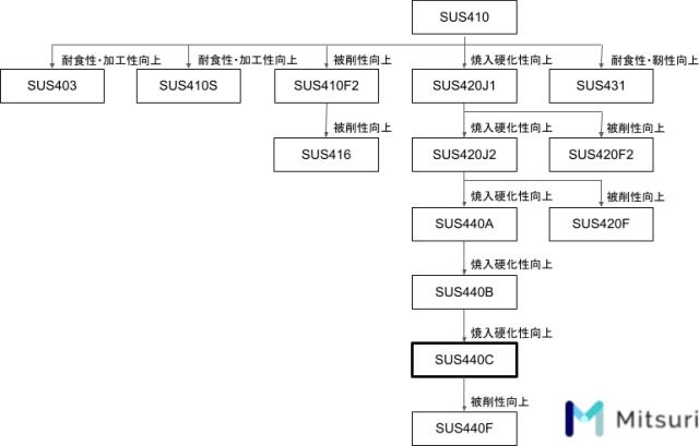 SUS440C（高硬度ステンレス鋼）とは？特徴・用途を解説の図解1