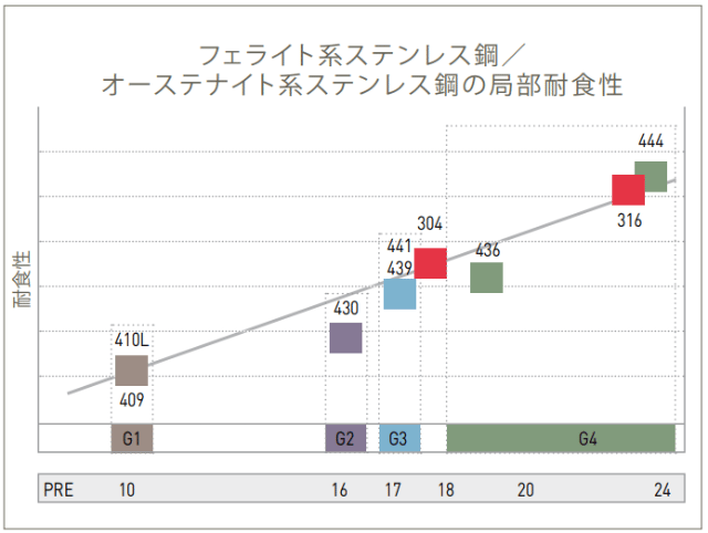 フェライト系ステンレス鋼の基礎知識まとめの図解2