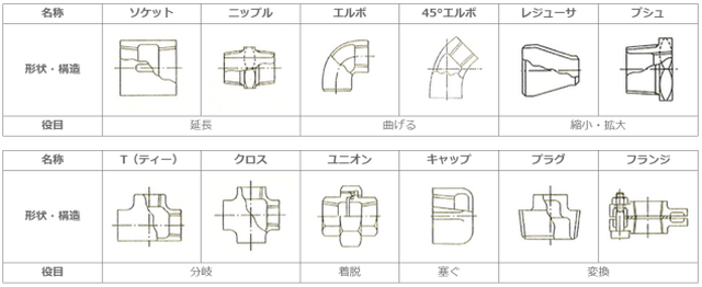 配管製作について解説！おすすめの業者も紹介！の図解2