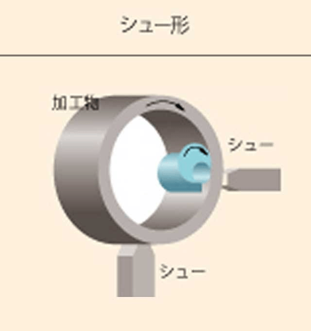 内面研削とは？種類や特徴、メリットを解説の図解5