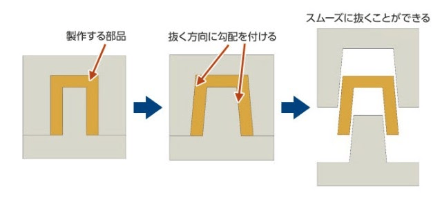シボ加工の基礎知識｜目的と設計上の注意点の図解2
