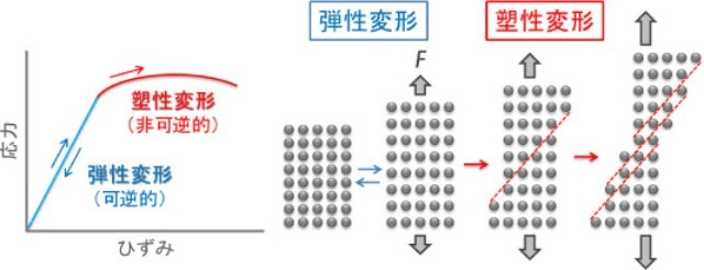 加工硬化とはどんな現象？仕組み・影響・扱い方をご紹介！の図解1