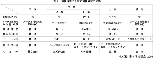 TIG(ティグ)溶接とは【専門家が解説】特徴や加工方法について詳細をお伝えします！の図解7