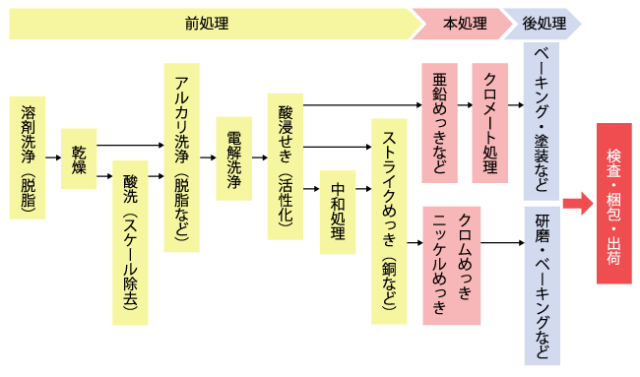 【めっき処理とは？】目的・仕組み・種類・特徴について徹底解説！の図解2