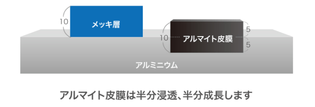 アルマイト処理の手法と効果を徹底解説！の図解2