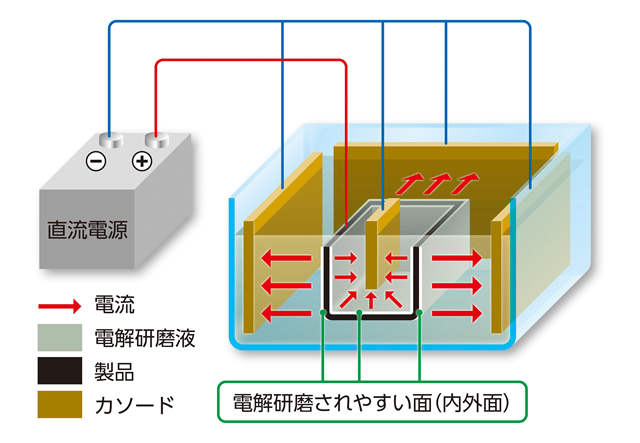 電解研磨とは!?加工方法や効果について専門家が解説！の図解3