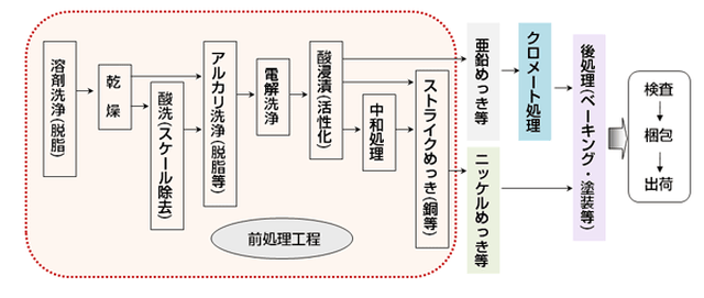 専門家が電解メッキを徹底解説！無電解メッキとの違いについてもご紹介の図解1