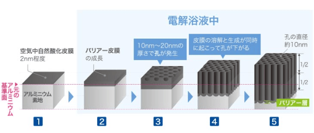 アルマイト処理の手法と効果を徹底解説！の図解6