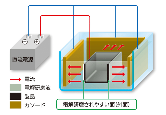 電解研磨とは!?加工方法や効果について専門家が解説！の図解2