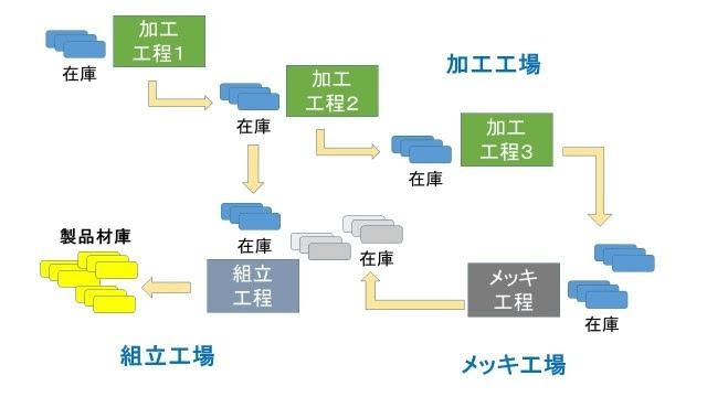 7つのムダ例「かざふてつどう」製造業のコスト改善を考えるの図解1