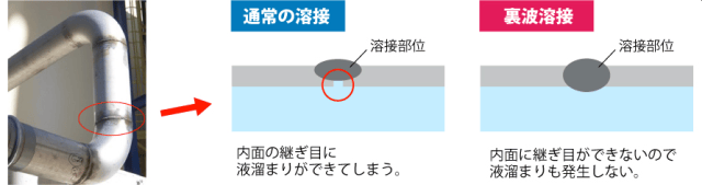 配管製作について解説！おすすめの業者も紹介！の図解3