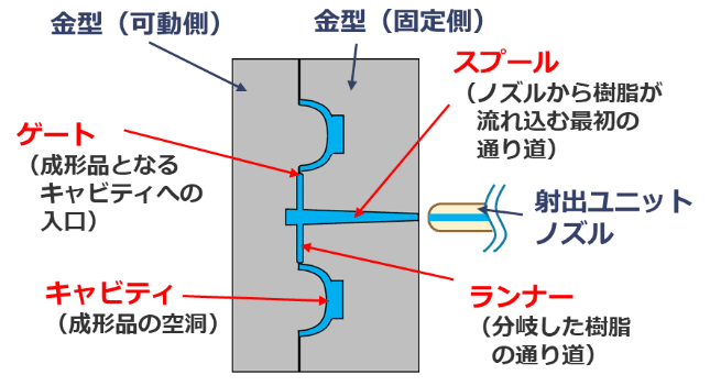 モールドベースとは？特徴、構造、メリットをご紹介！の図解2