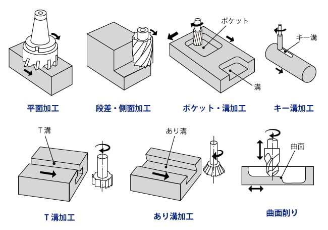 【切削加工とは？】特徴・種類・注意点をご紹介します！の図解5