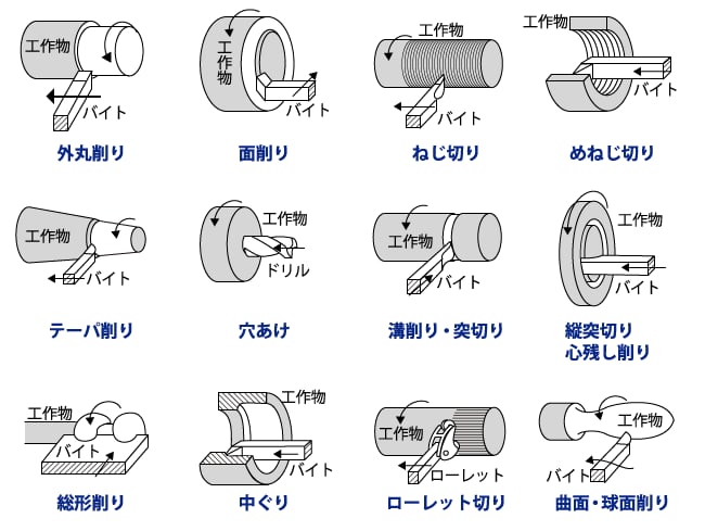 【切削加工とは？】特徴・種類・注意点をご紹介します！の図解1