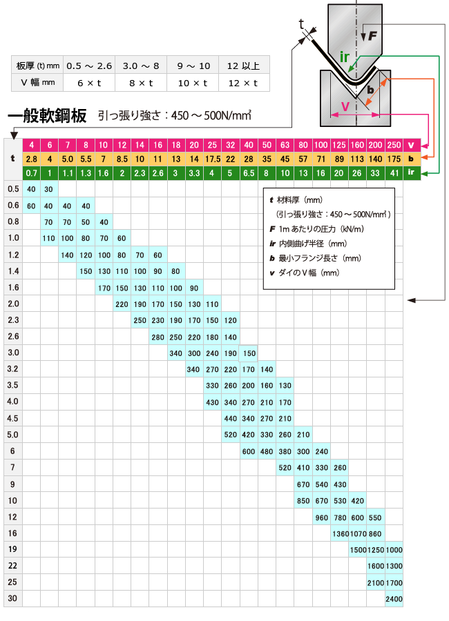 鉄の曲げ加工について製品事例と共に徹底解説！曲がる温度についても紹介！の図解1