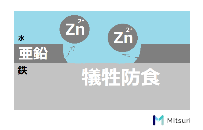 ユニクロめっきとは!?亜鉛めっき/クロメートとの違いの図解2
