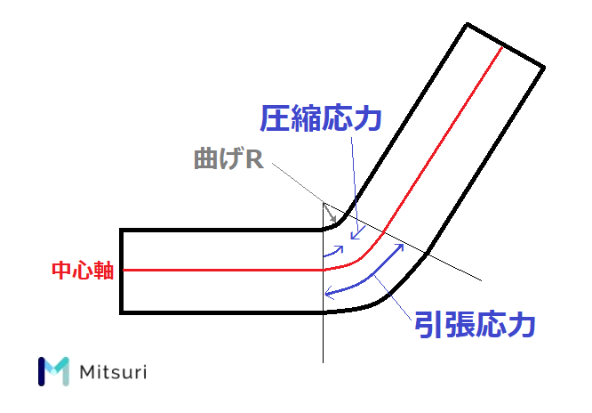 曲げRの計算方法【基礎知識】図面指示と板厚・強度の図解1