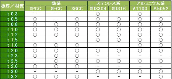 板金の板厚で迷ったら！材質別に対応可能な板厚一覧の図解1