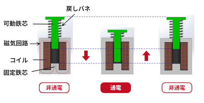 ソレノイドの用途と種類、原理を解説!の図解1