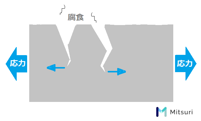 応力腐食割れをわかりやすく!3要素と対策方法