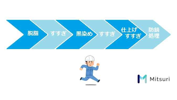 黒染め加工の工程の説明図