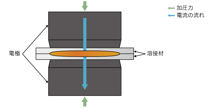 溶接とは？【専門家が解説】3分でわかります！の図解3