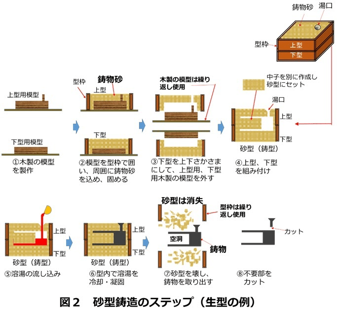 砂型鋳造とは？工程、メリット・デメリット、型の種類、製品例の図解3