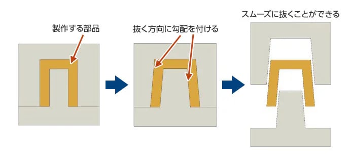 抜き勾配の計算方法や設計時に必要な角度を解説！の図解1