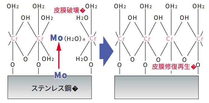 SUS316（ステンレス鋼）成分、硬さ、ヤング率の図解1