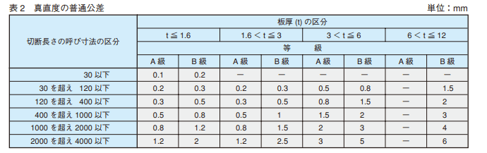 真直度の普通公差