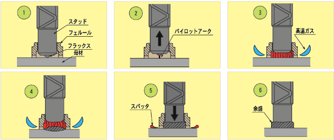 スタッド溶接とは【専門家が解説】わかりやすくお伝えします！の図解6