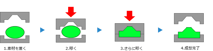 【鍛造加工とは？】加工方法や種類、歴史について１から解説します！の図解2