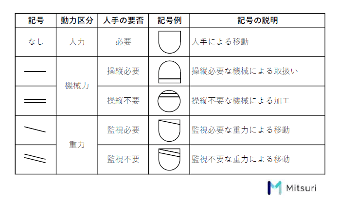 IE手法【マテハン分析編】製造業の現場改善の図解5