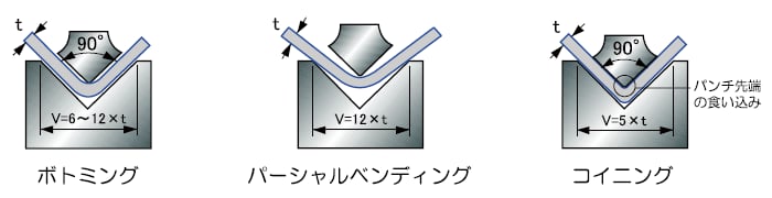 板金加工における【曲げ加工】の基礎や種類ついて徹底解説!!の図解4