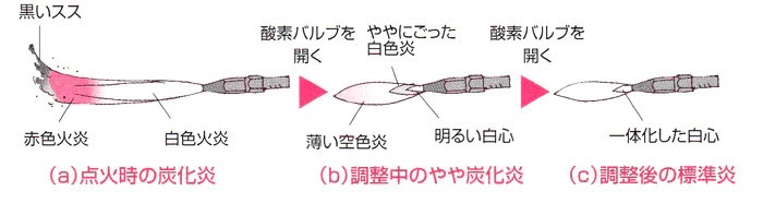 ガス溶接・ガス切断の特徴や加工手順、用途をご紹介！の図解2
