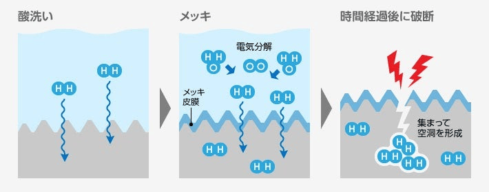 水素脆性割れとは？原因と対策、ベーキング処理の図解1