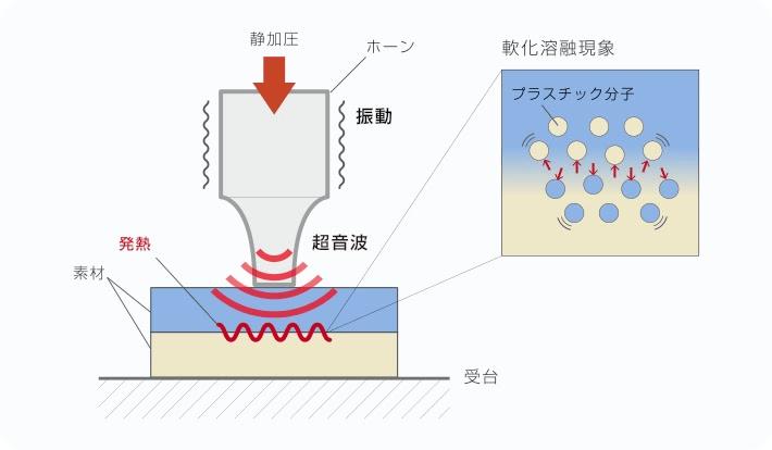 溶着とは？種類や特徴、溶接との違いを解説の図解4