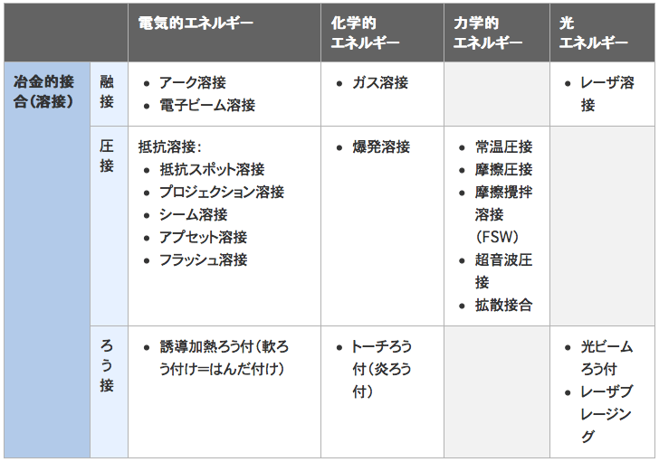 溶接とは？【専門家が解説】3分でわかります！の図解2