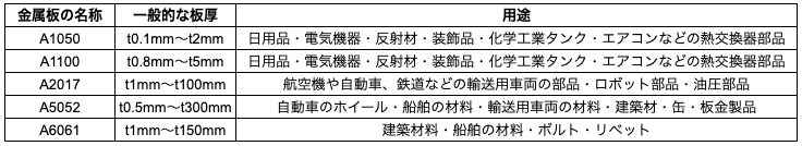 アルミプレート加工を徹底解説！板厚、公差、加工事例までご紹介！の図解1