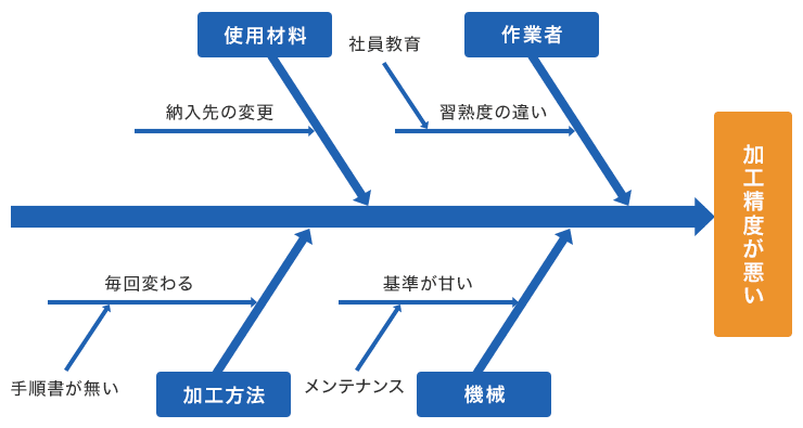 製造業の品質管理！QC7つ道具の使い方の図解2