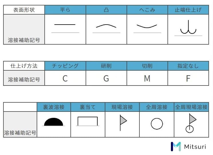 溶接補助記号の一覧表