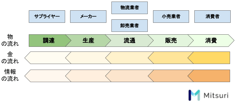 【製造業のサプライチェーンマネージメントとは？】SCMの仕組み、メリット・デメリット、ERPとの違いの図解1