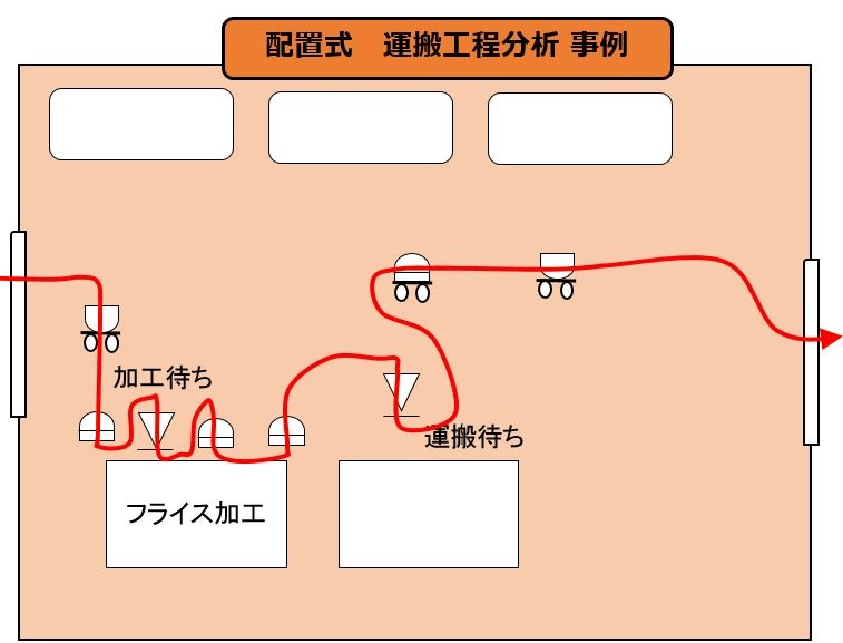 IE手法【マテハン分析編】製造業の現場改善の図解2
